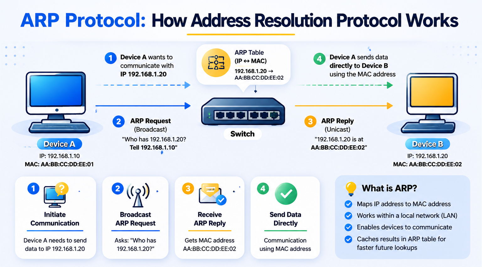 arp protocol