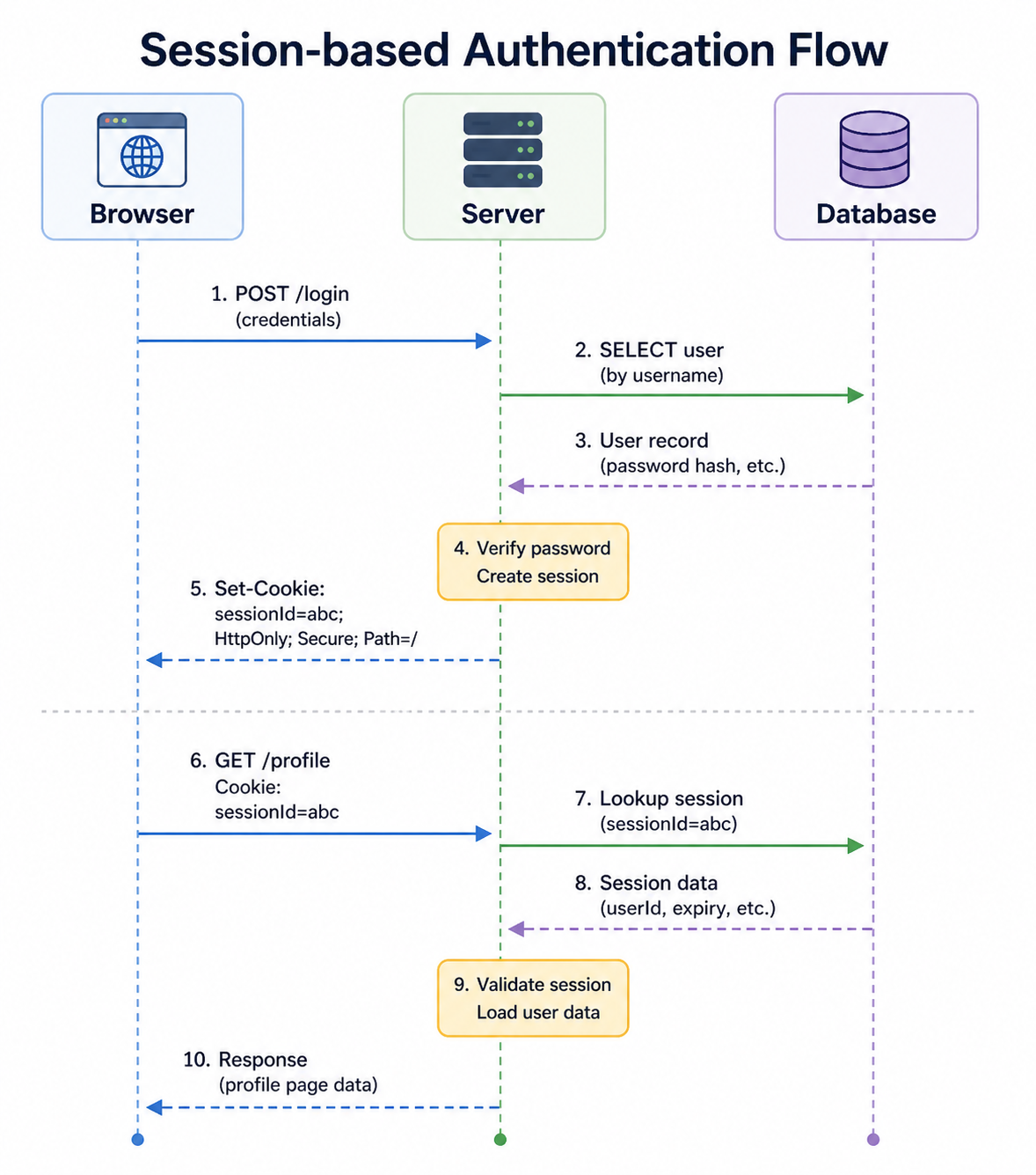 Session-based authentication