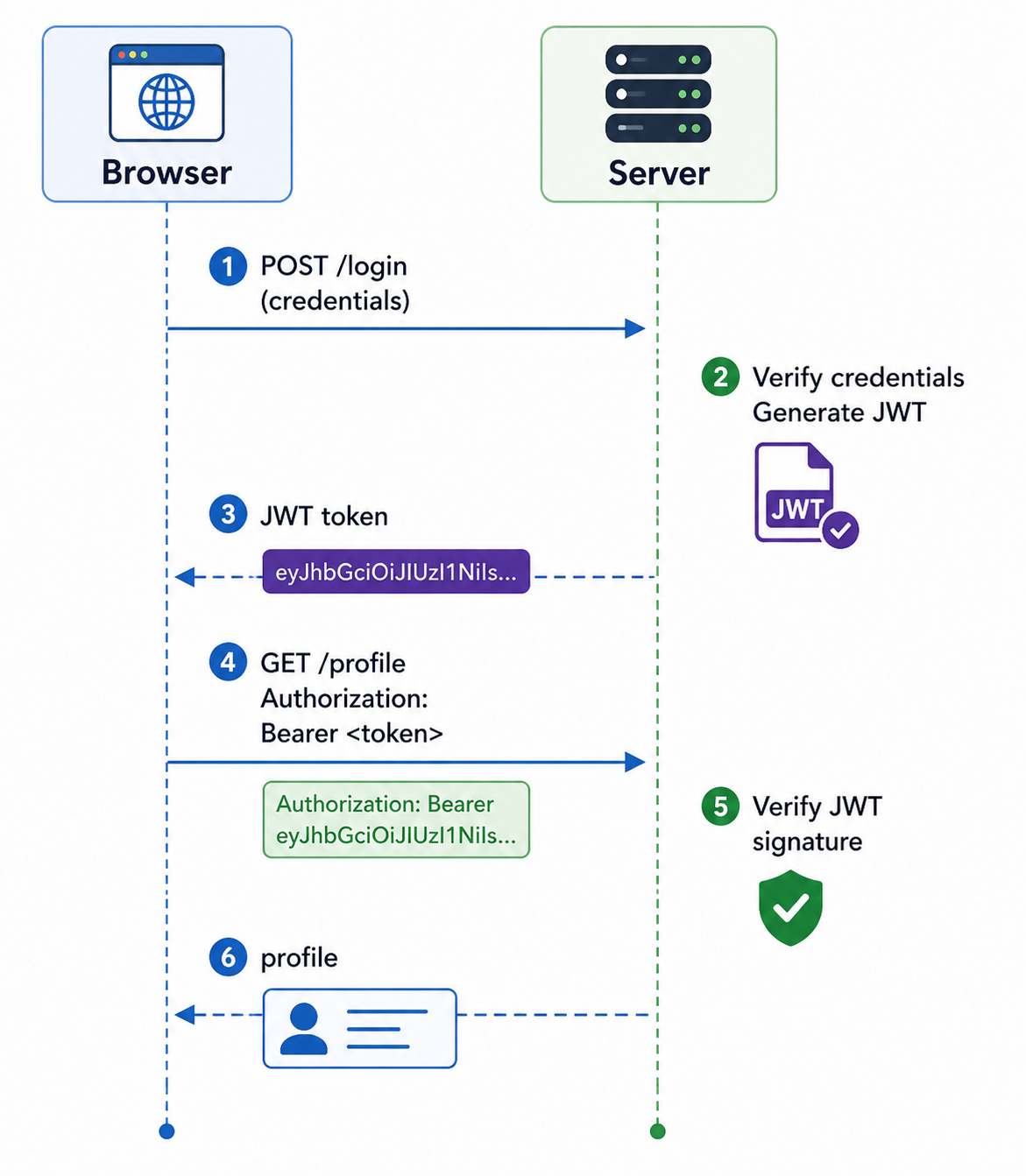 JWT authentication