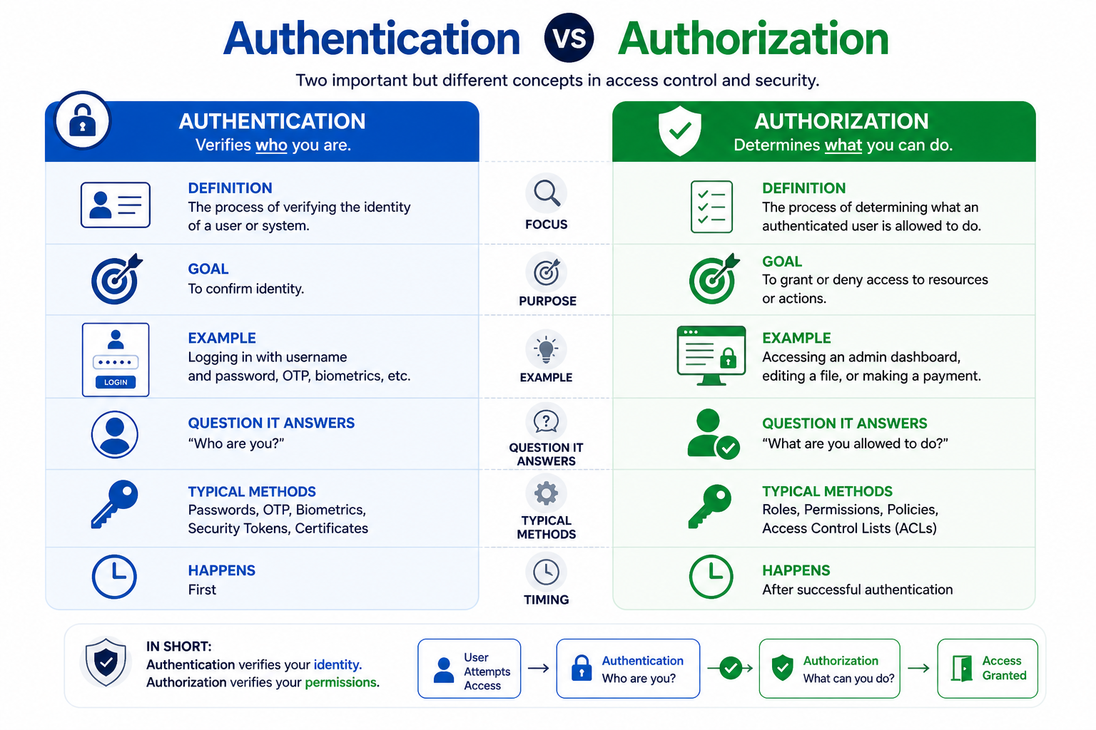 authentication-vs-authorization