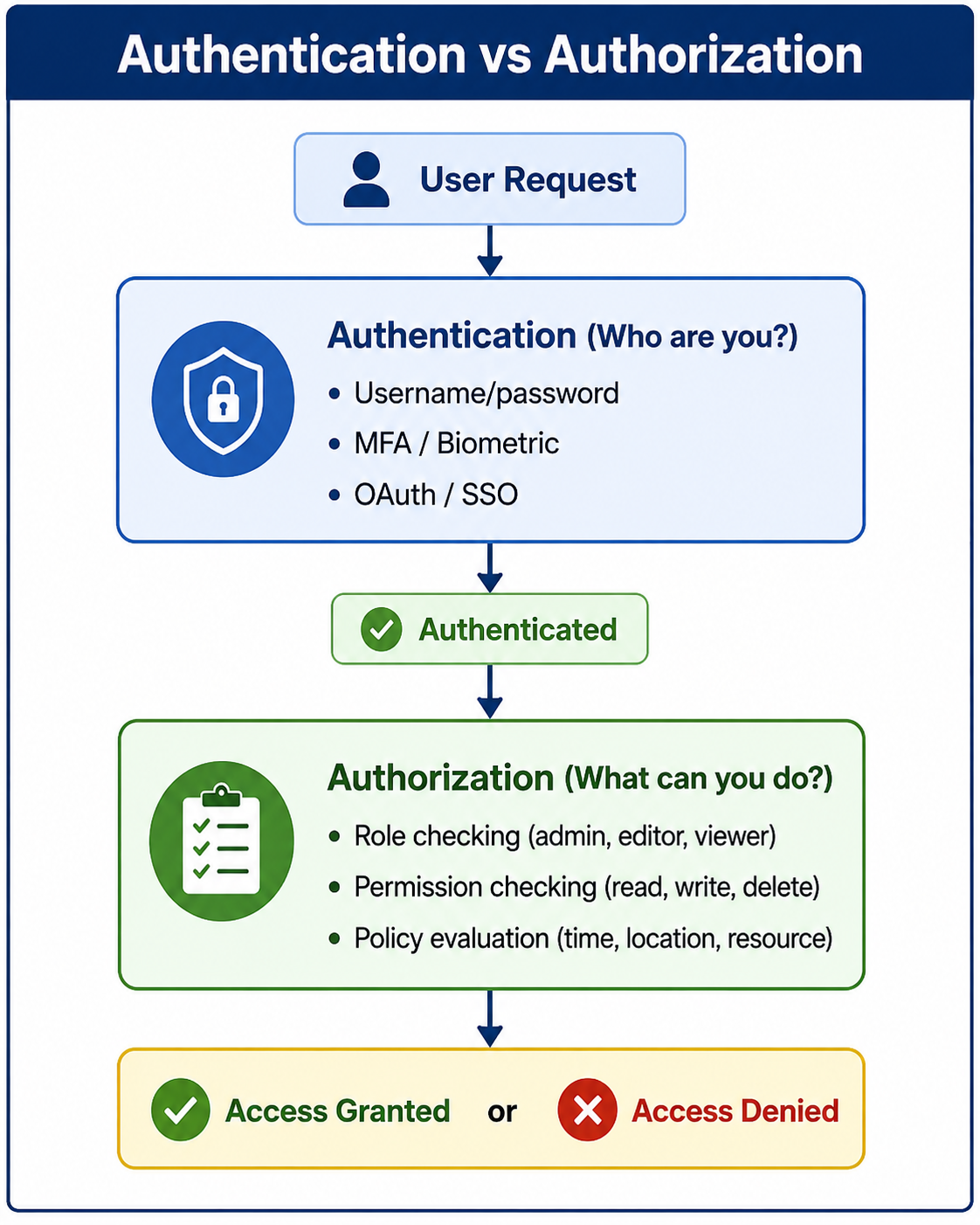 Authentication vs Authorization