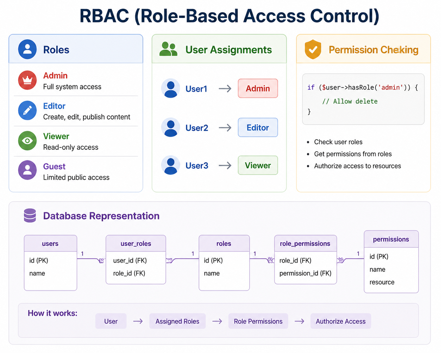 RBAC