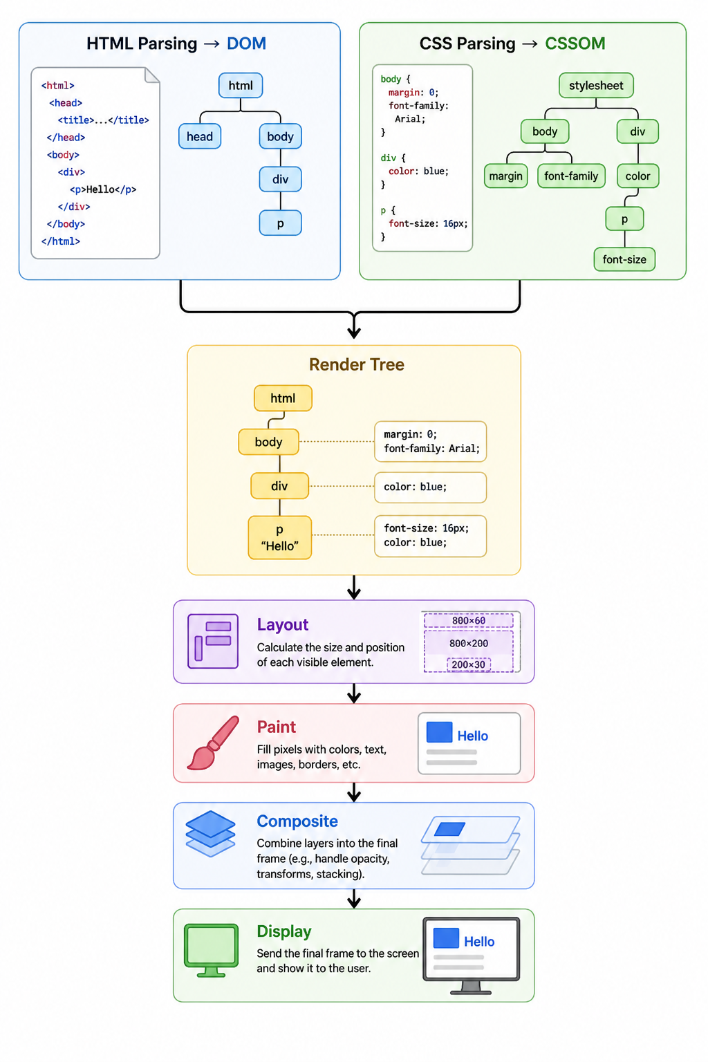 Browser Rendering