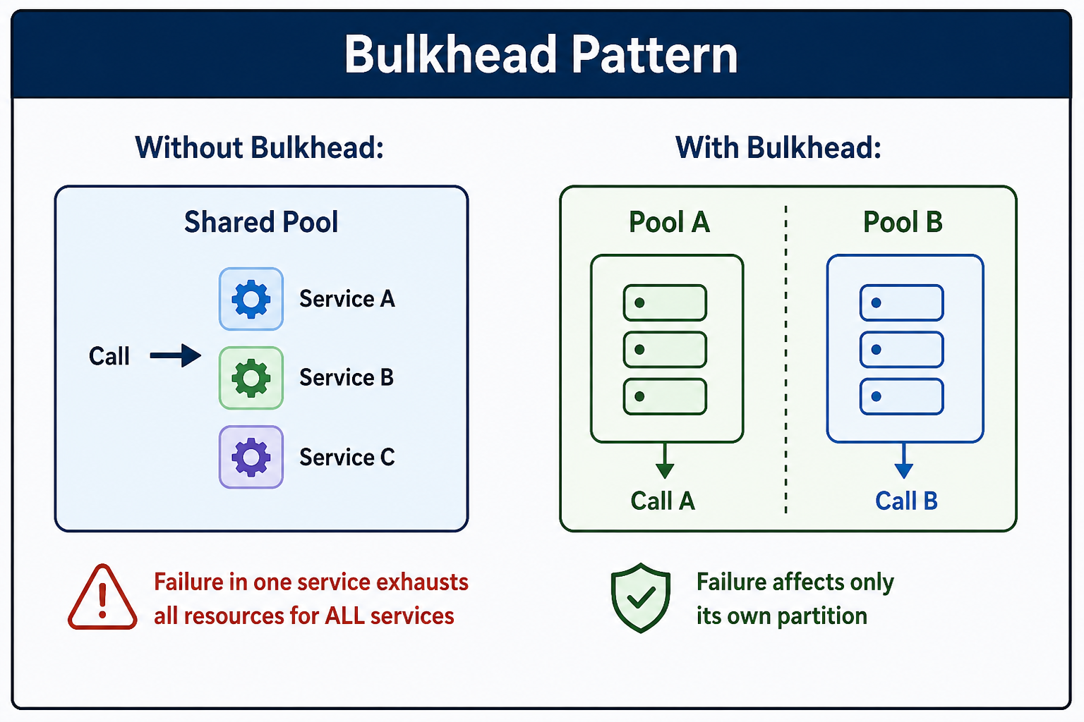Bulkhead pattern overview