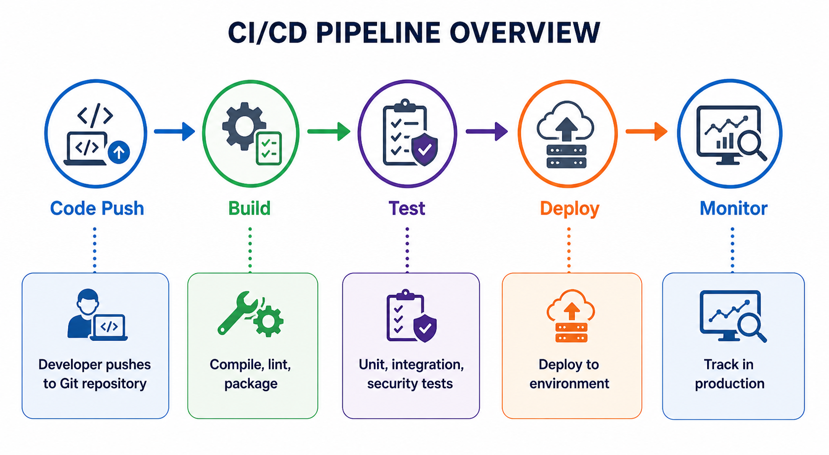 CI/CD pipeline overview