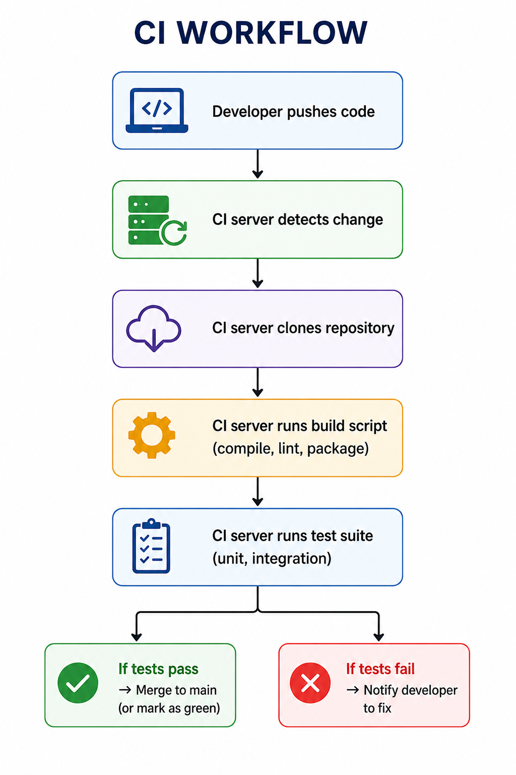 CI workflow