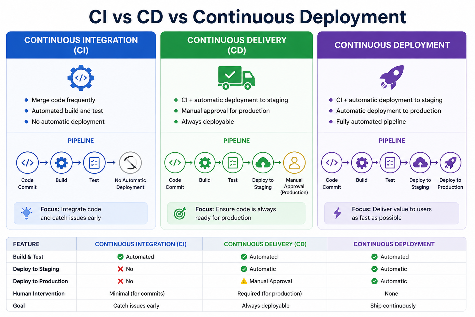 CI vs CD vs Continuous Deployment comparison