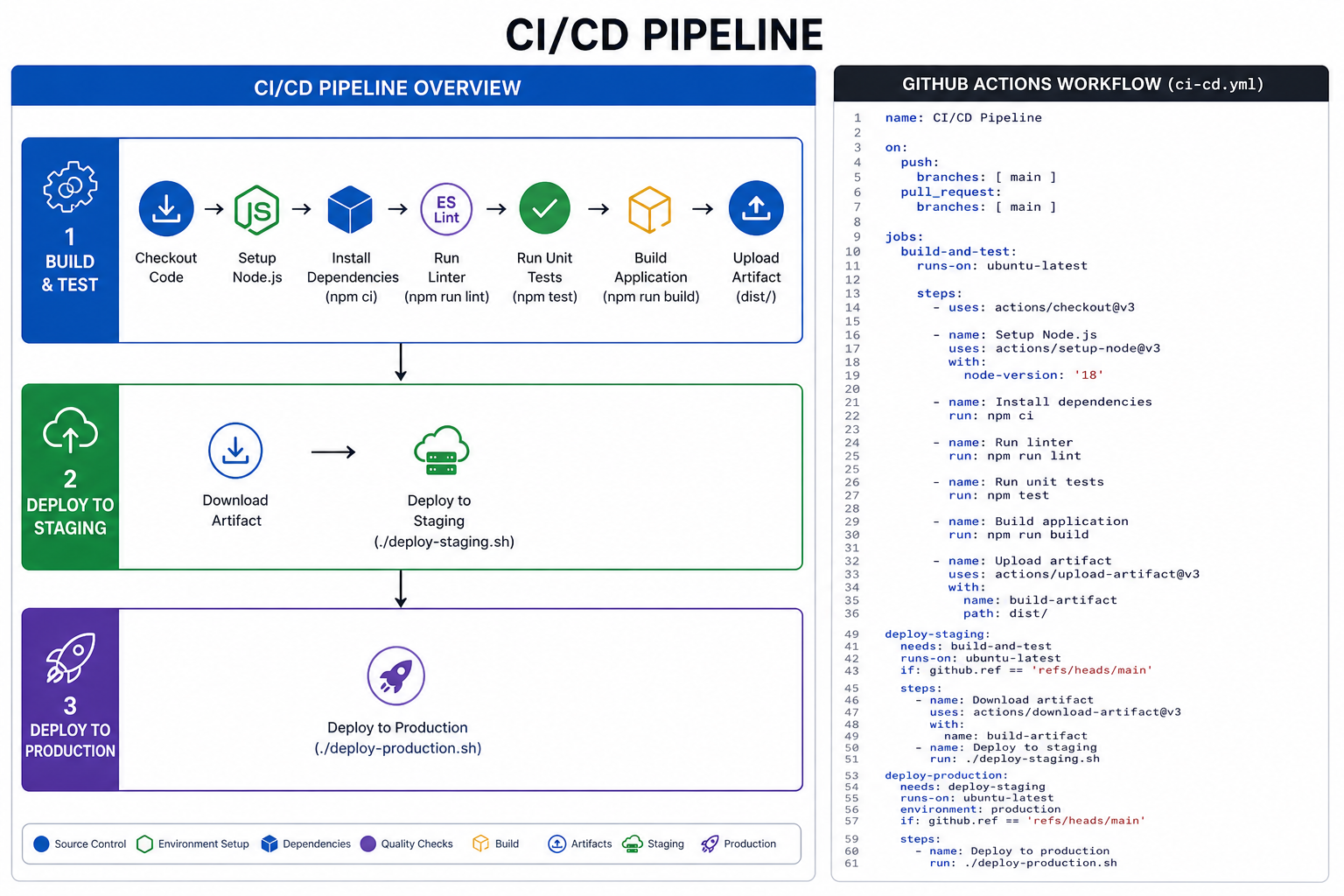 GitHub Actions pipeline