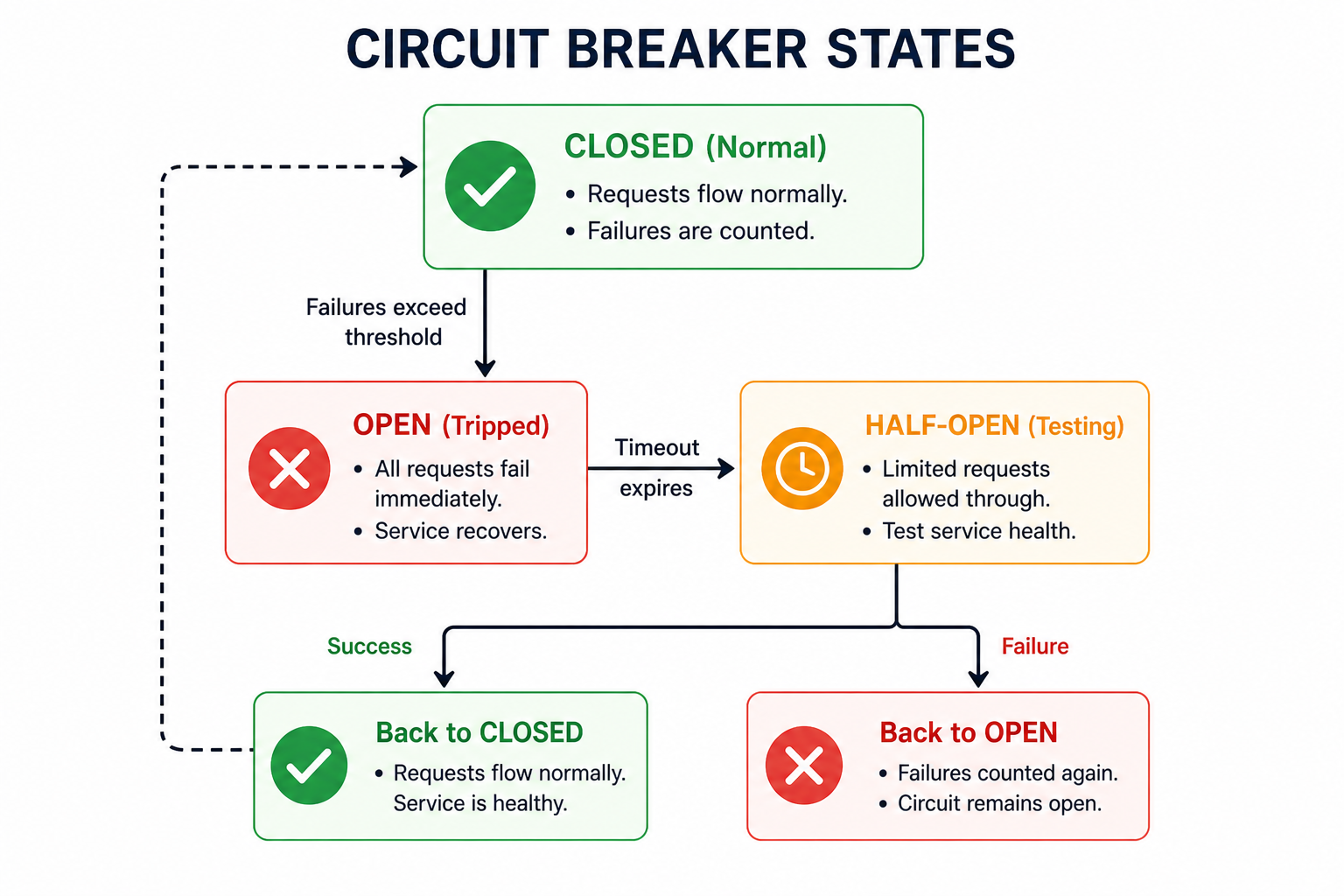 Circuit breaker states