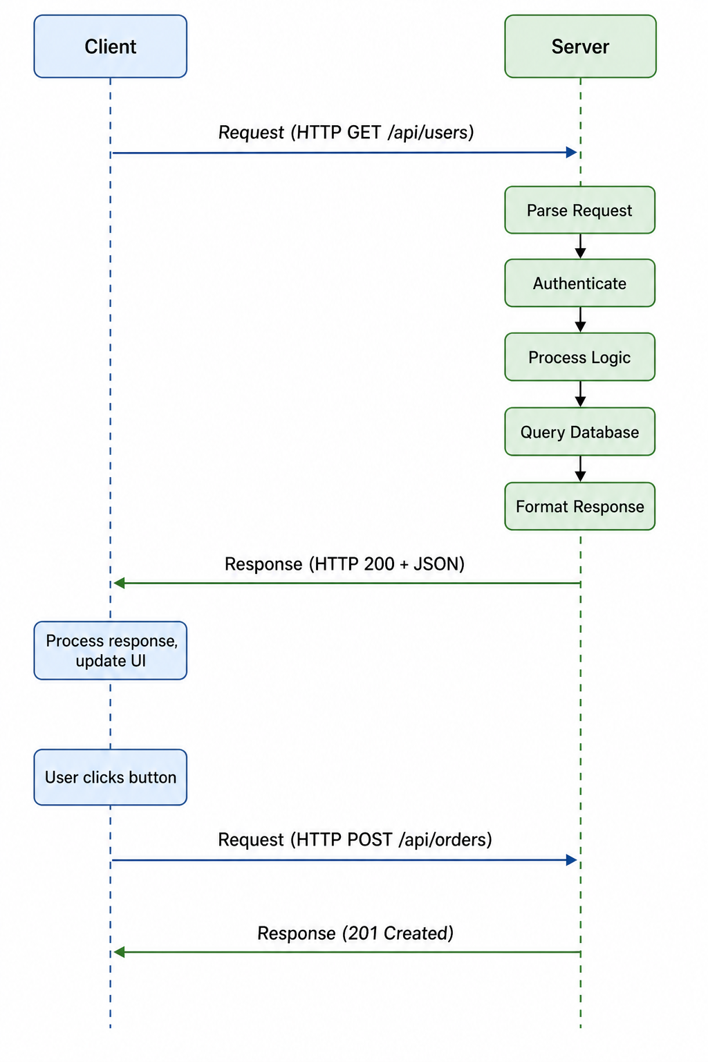 Client-server interaction flow
