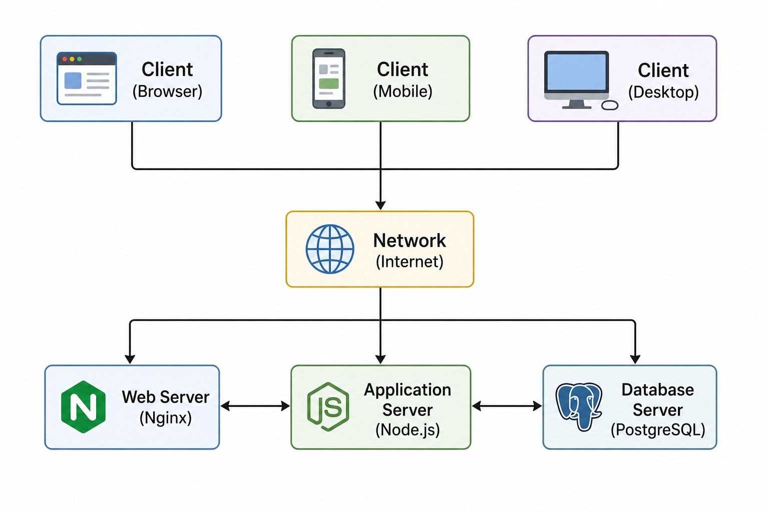 Client-server architecture diagram
