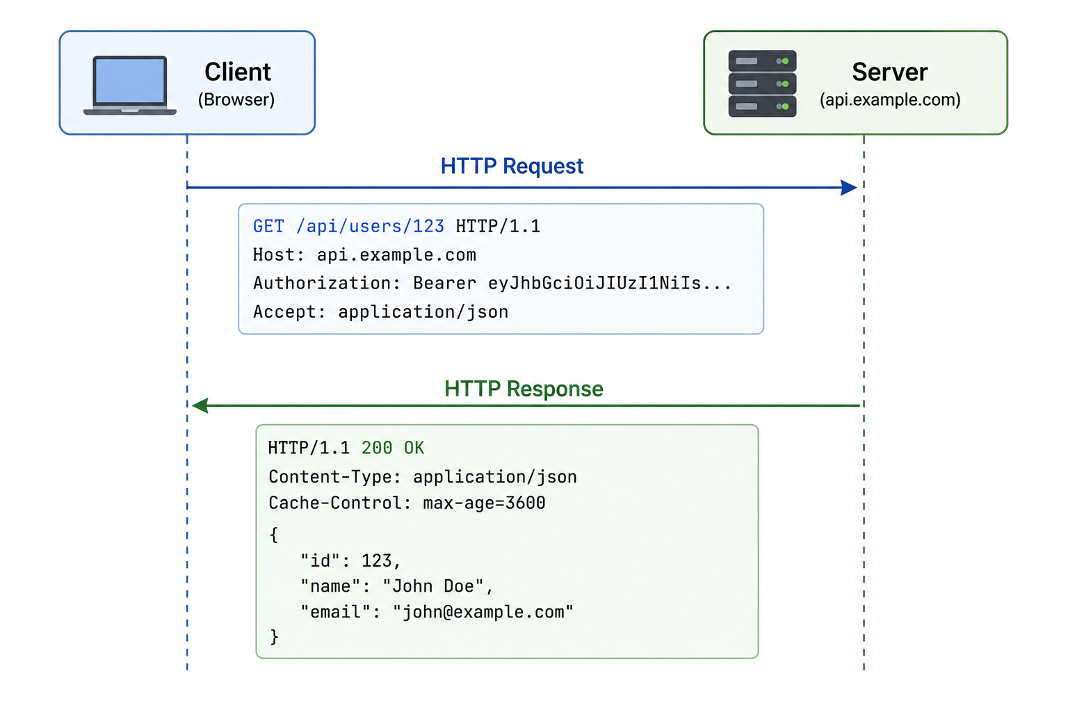HTTP request-response example