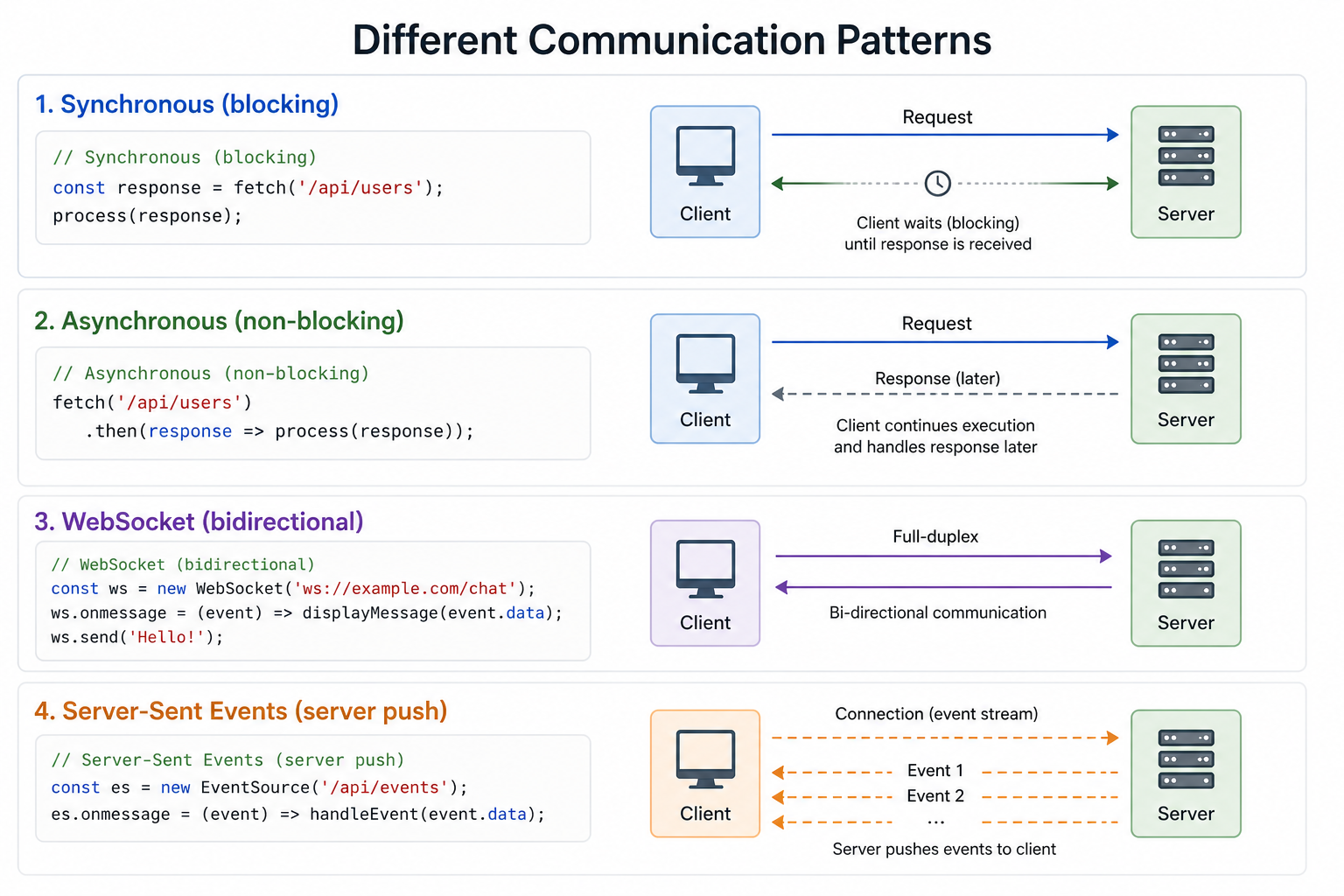 Different communication patterns