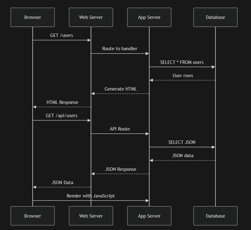 Full web application request