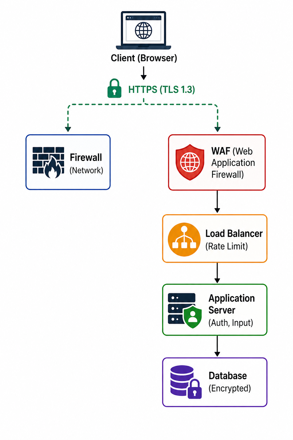 Security layers in client-server