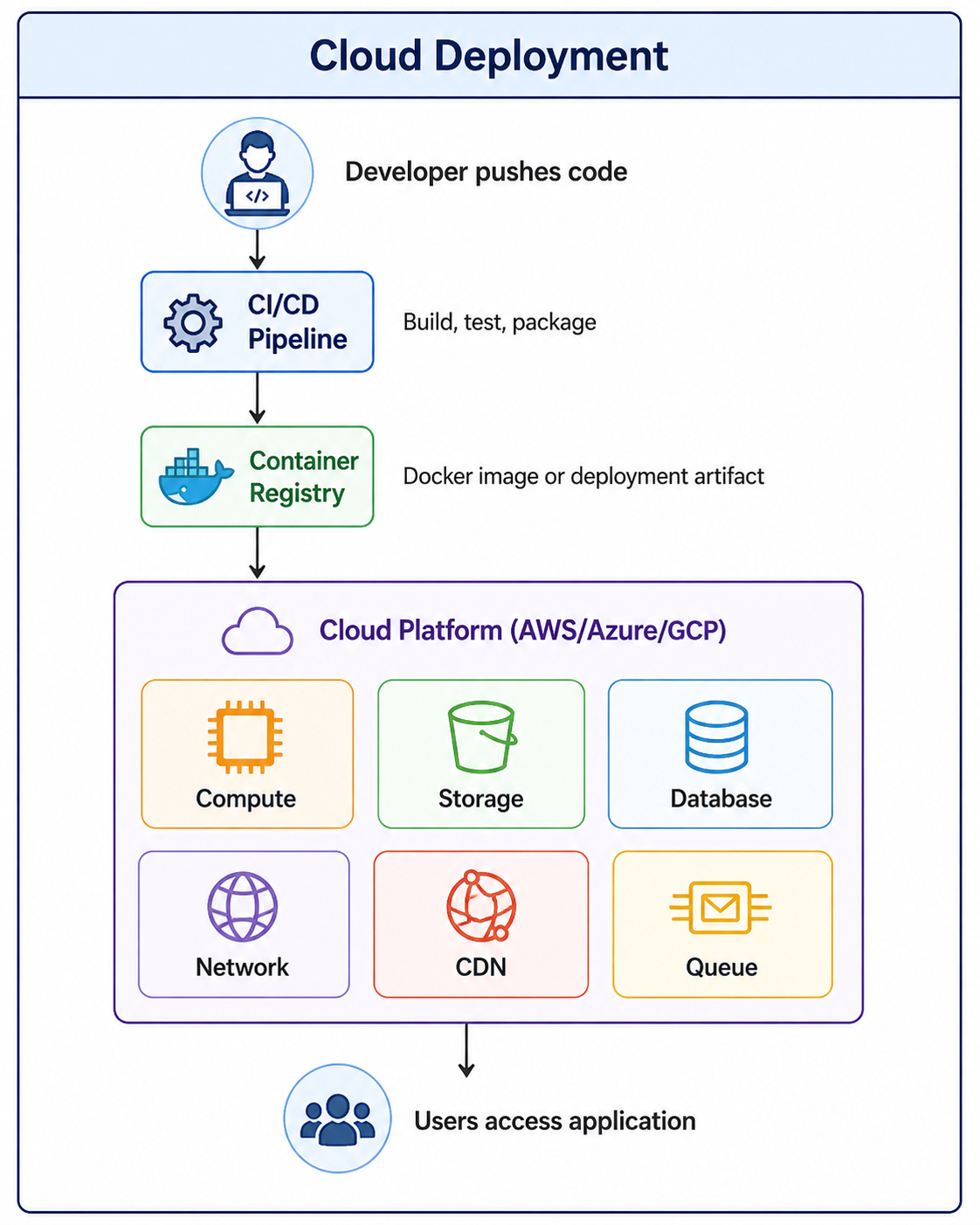 Cloud deployment overview