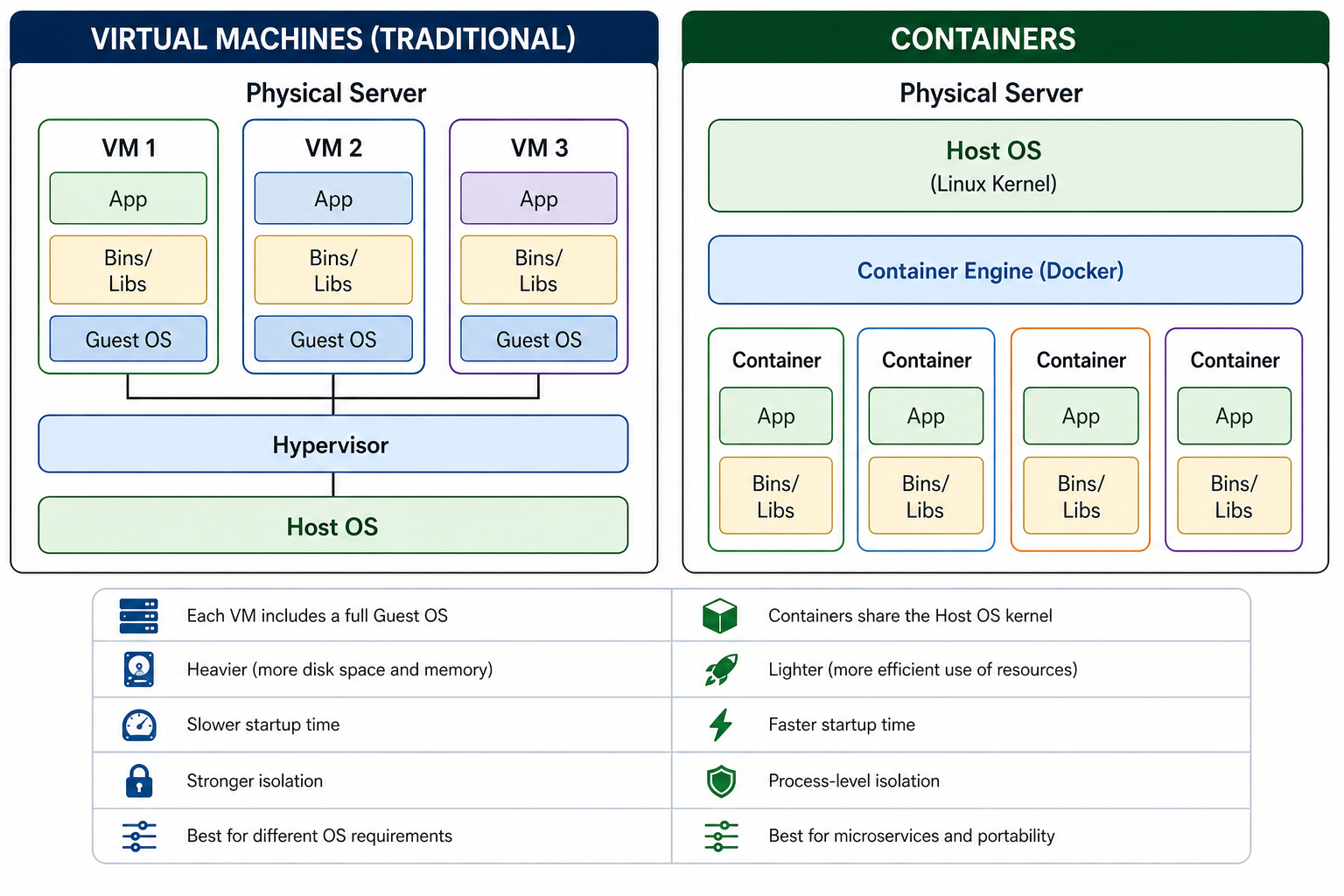 Containers vs Virtual Machines