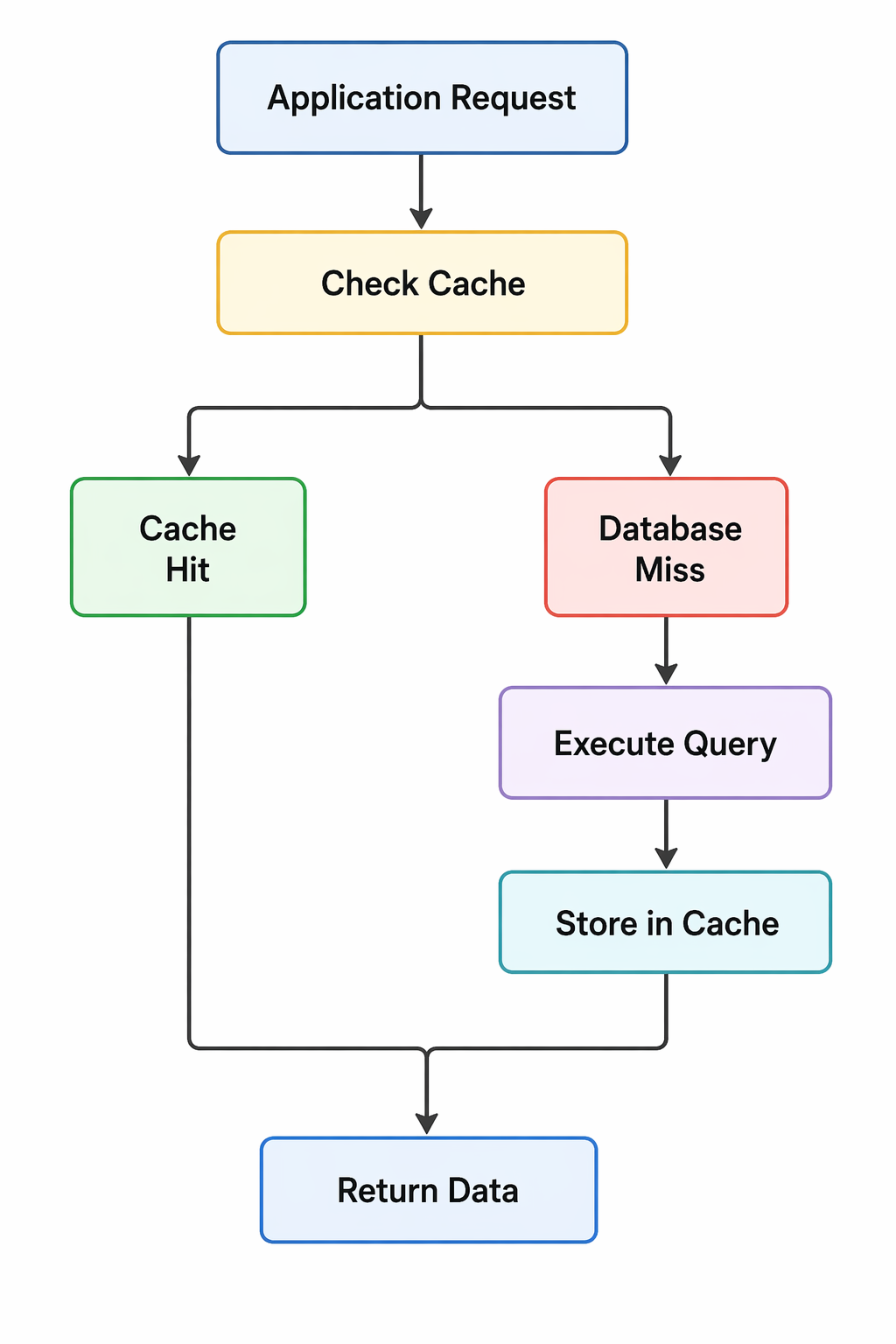 Basic caching flow
