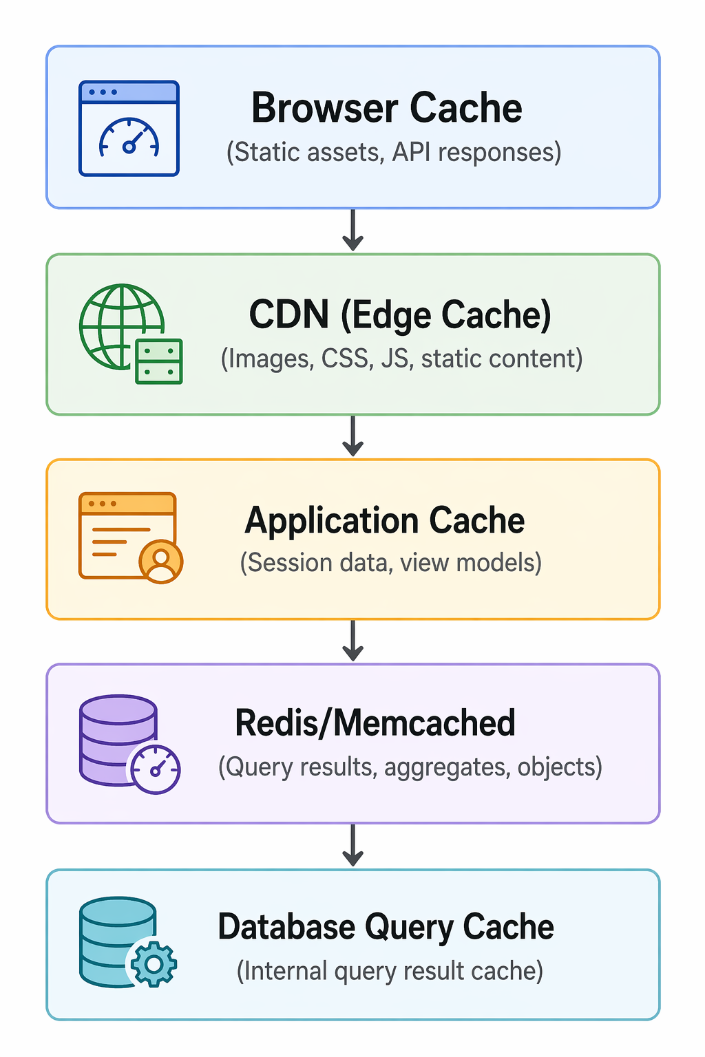 Multi-layer caching architecture