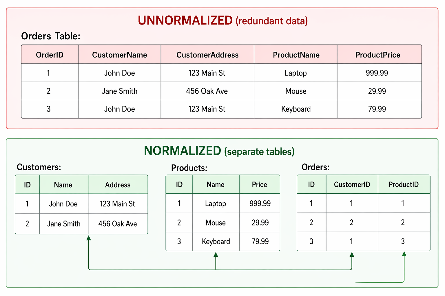 Unnormalized vs Normalized data