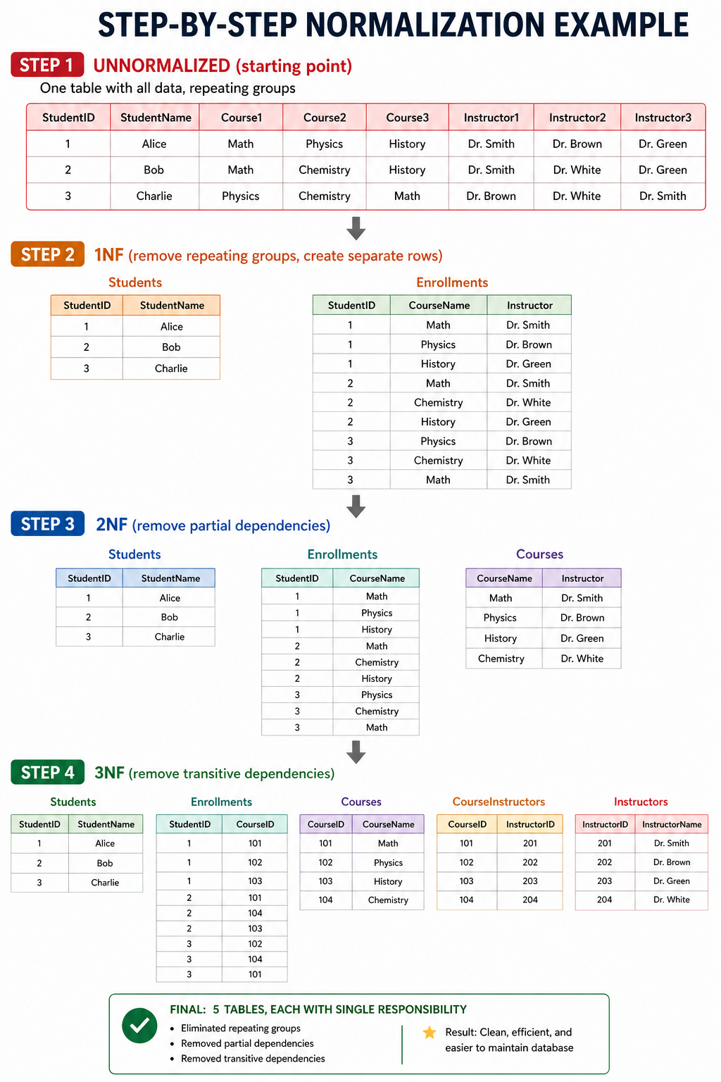 Step-by-step normalization