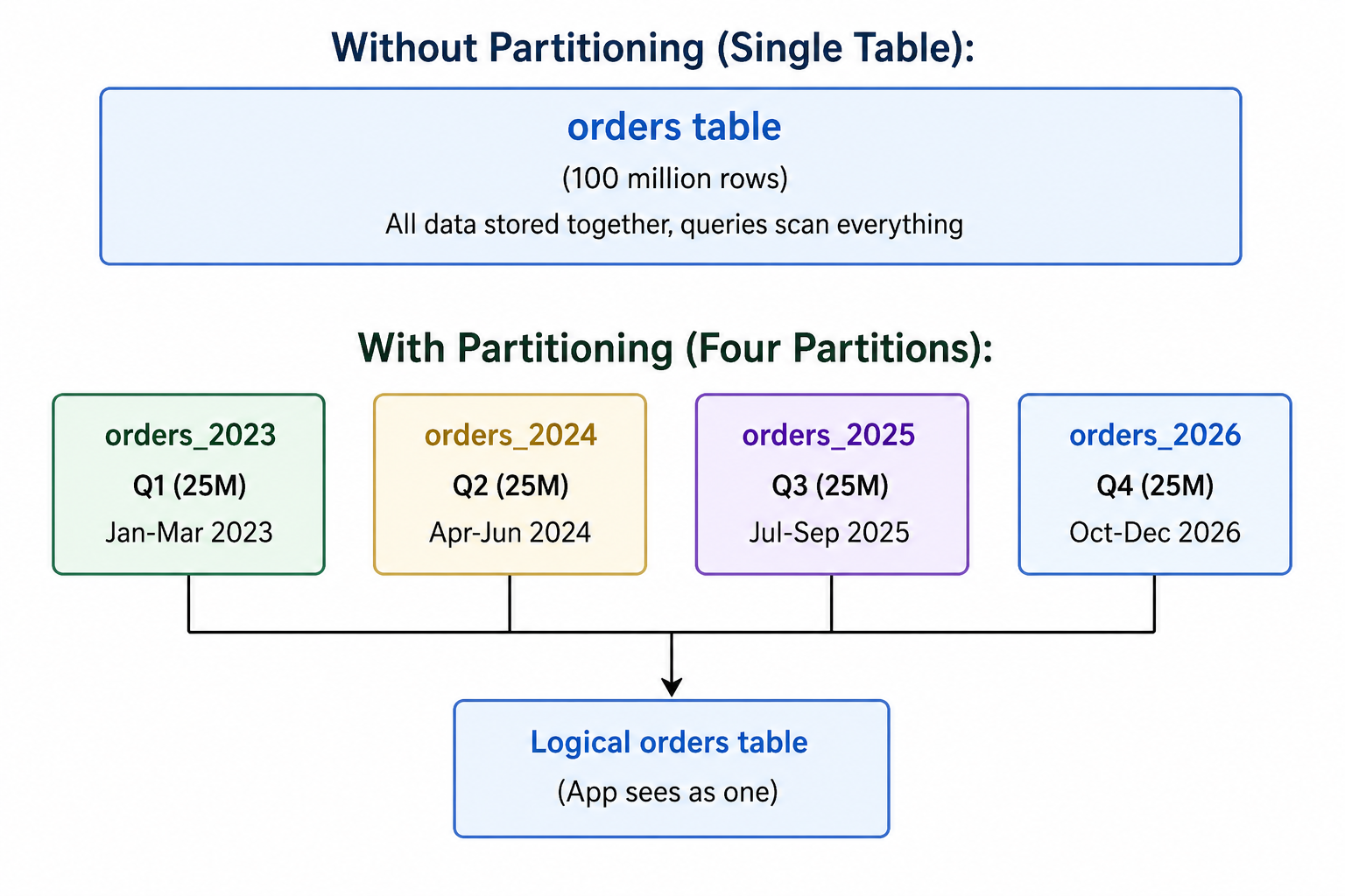 Partitioning concept diagram