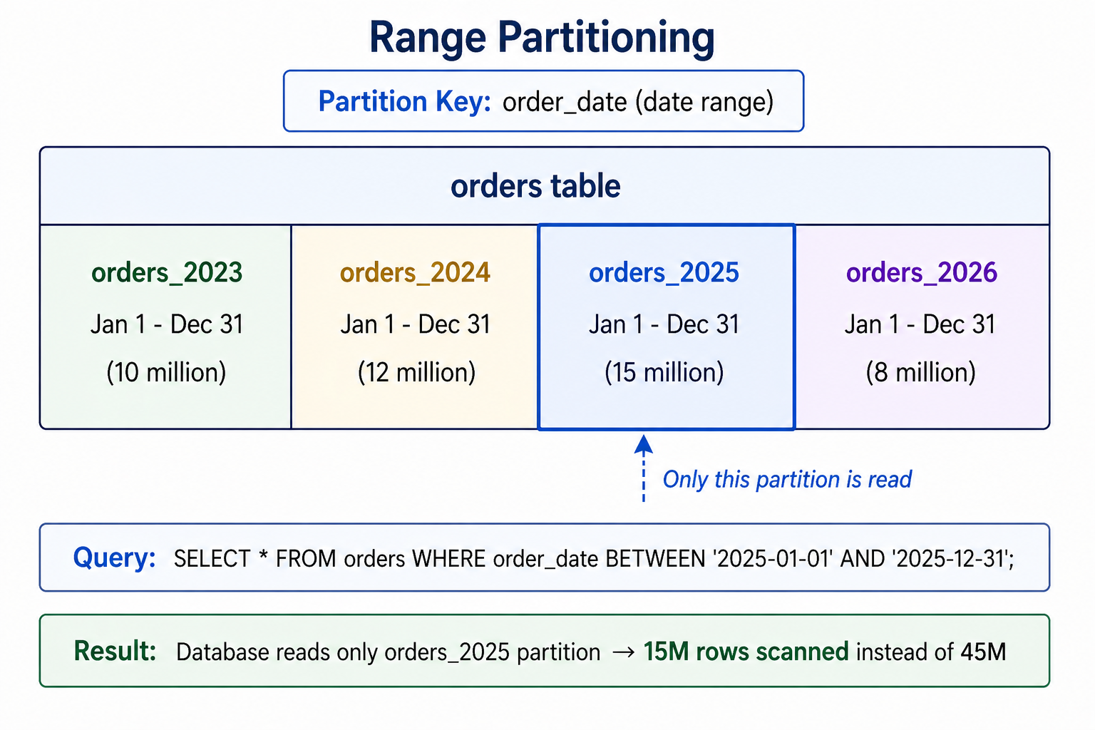 Range partitioning diagram