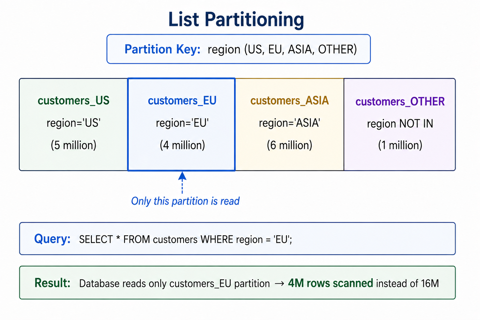 List partitioning diagram