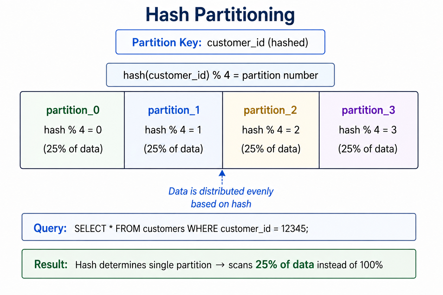 Hash partitioning diagram