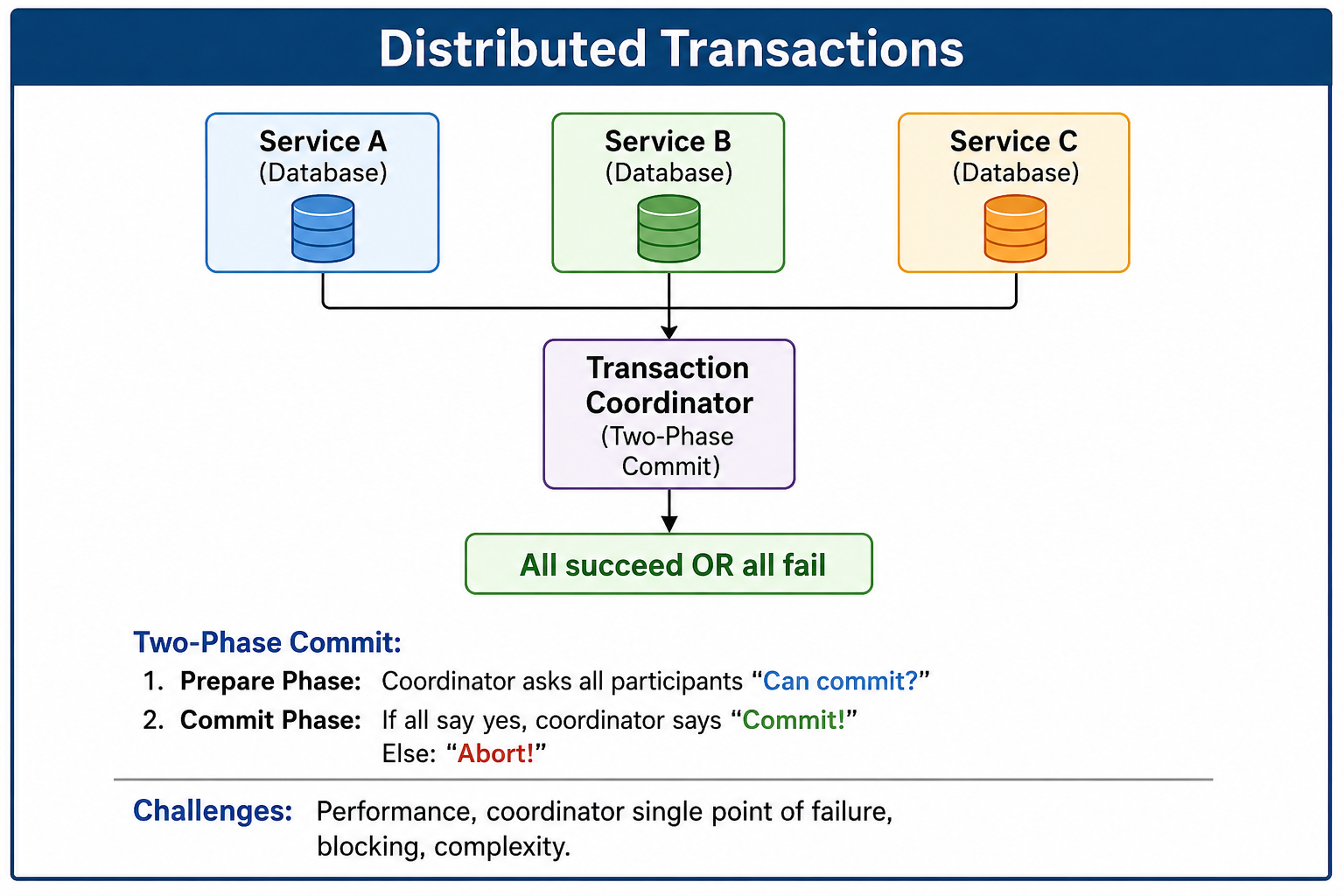 Distributed Transactions
