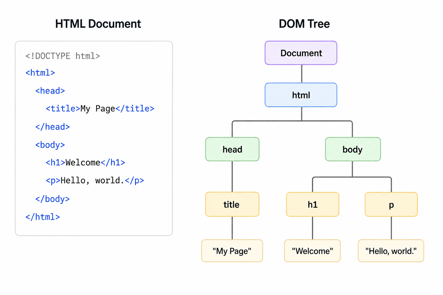 Document Object Model