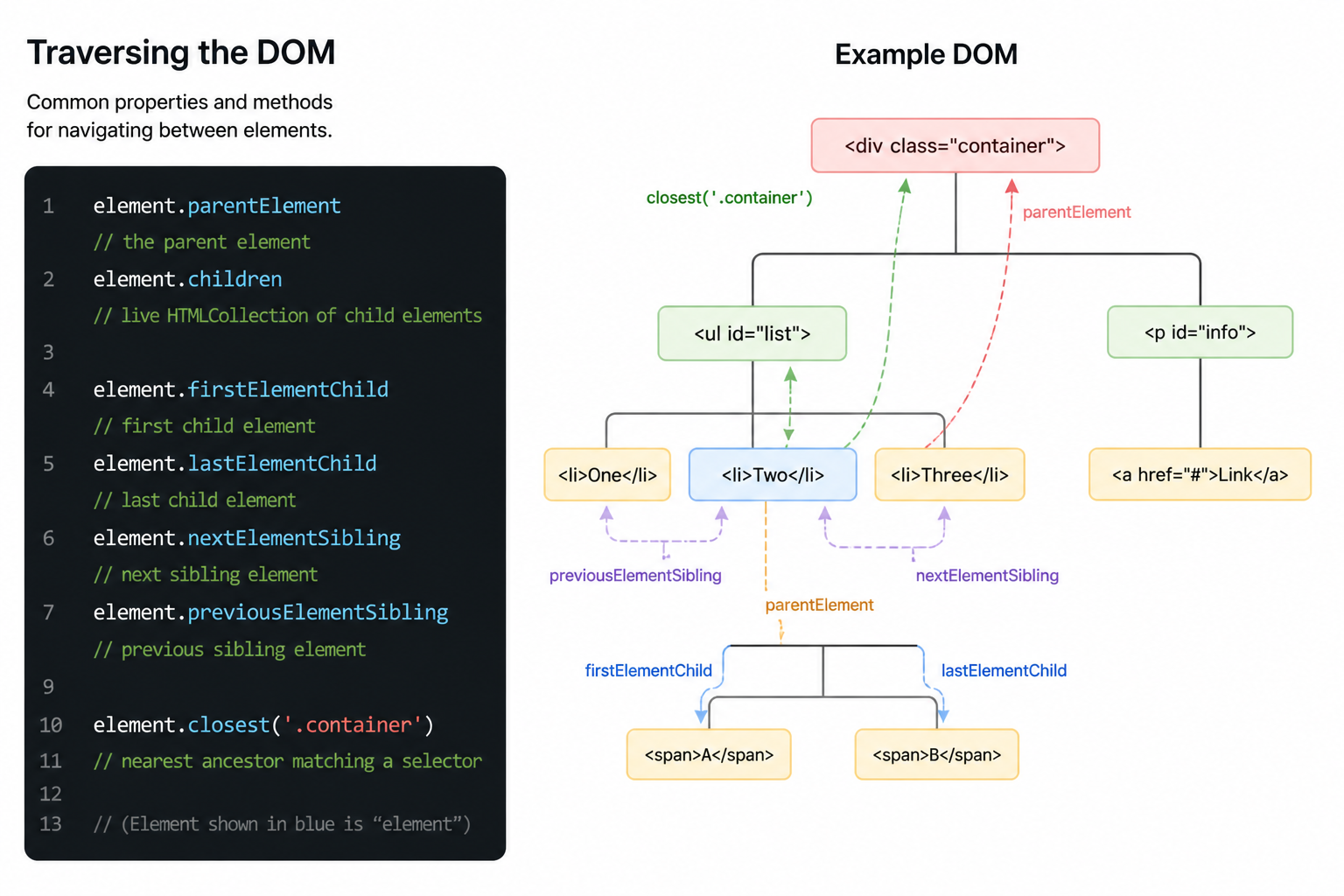 Traversing the Document Object Model