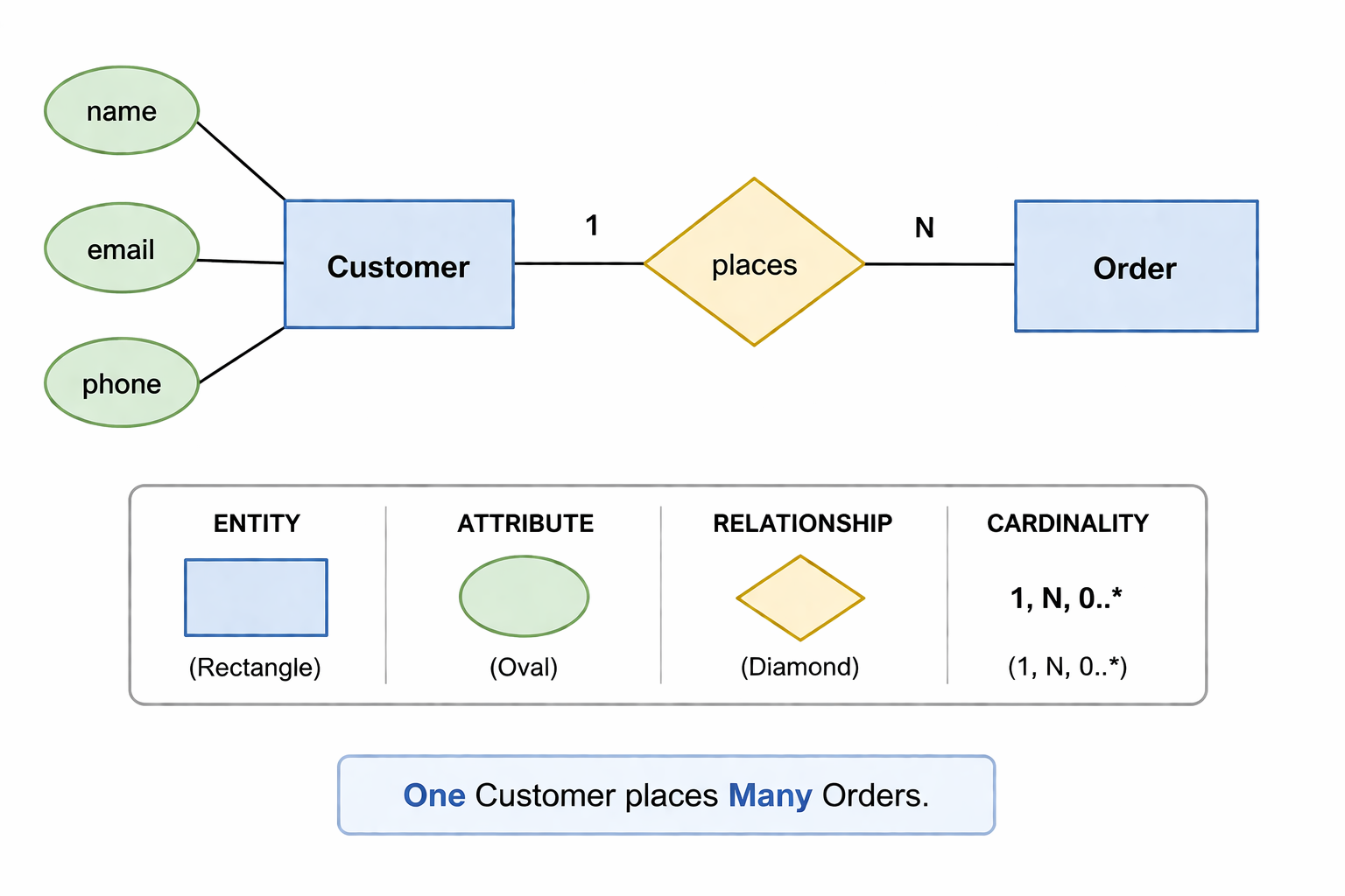 ERD overview
