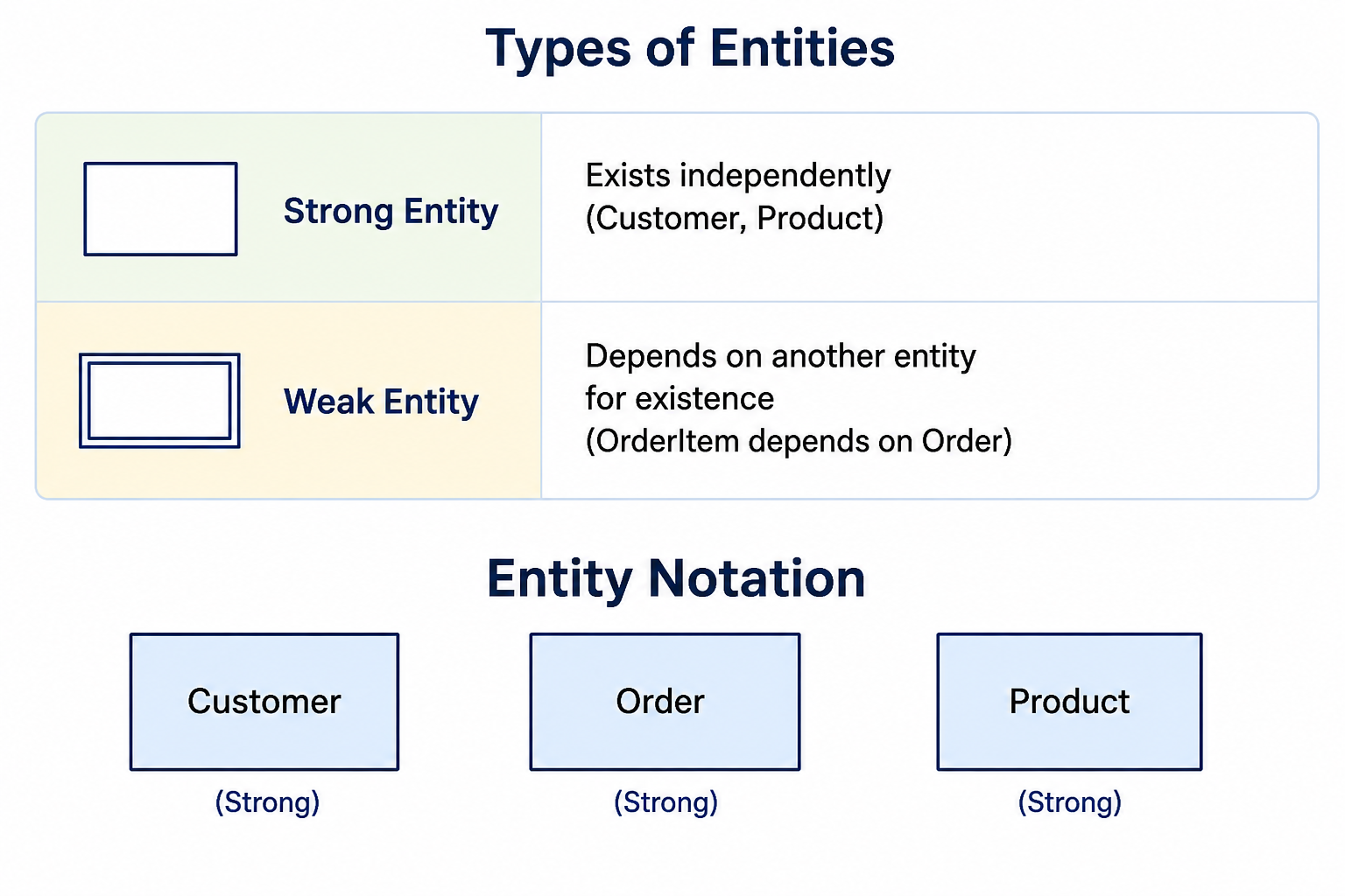Types of entities