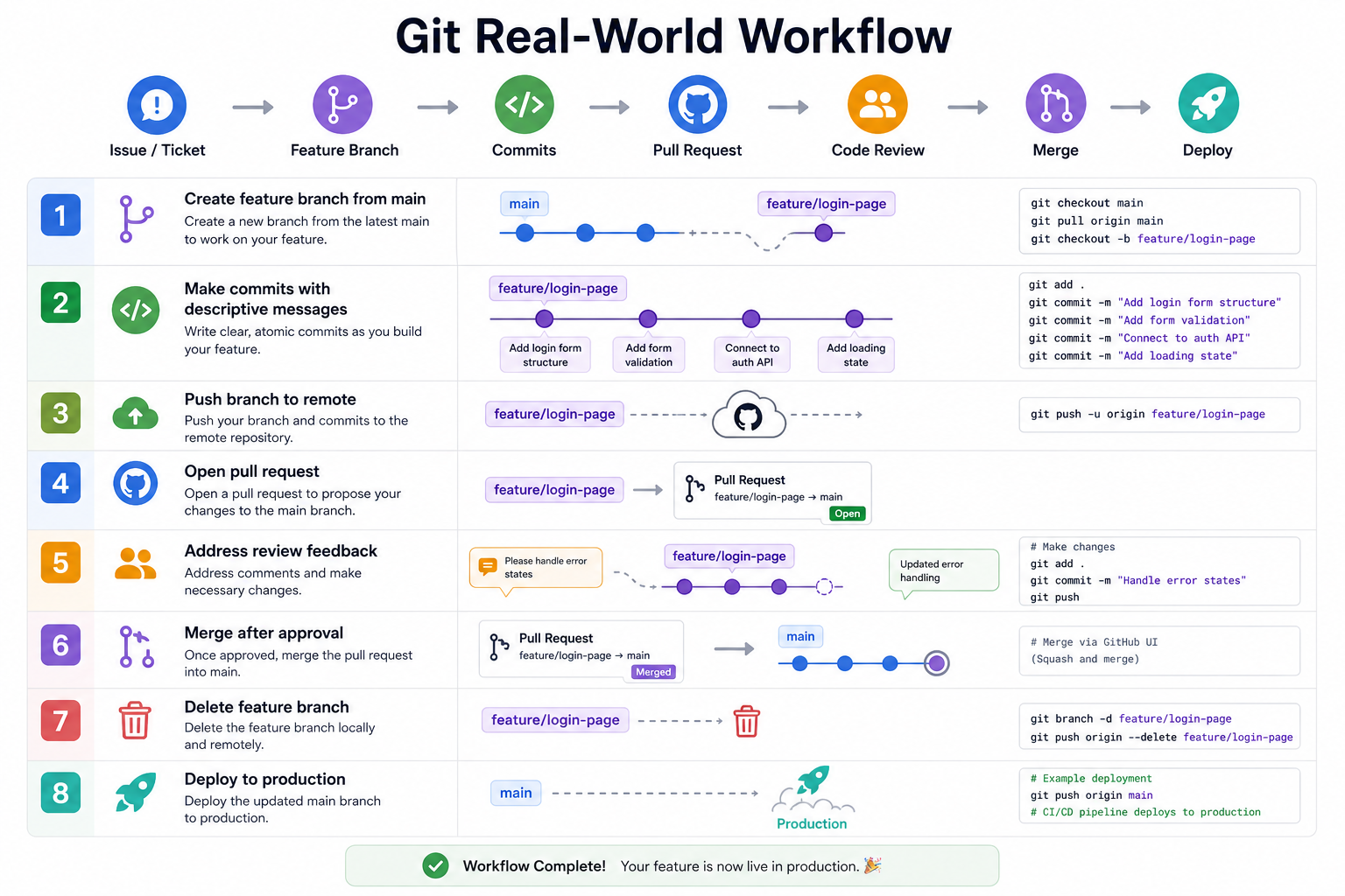 Real-world workflow overview