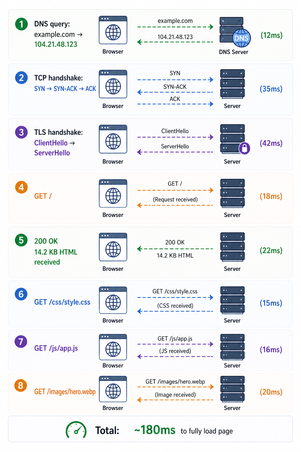 Loading a Web Page Sample