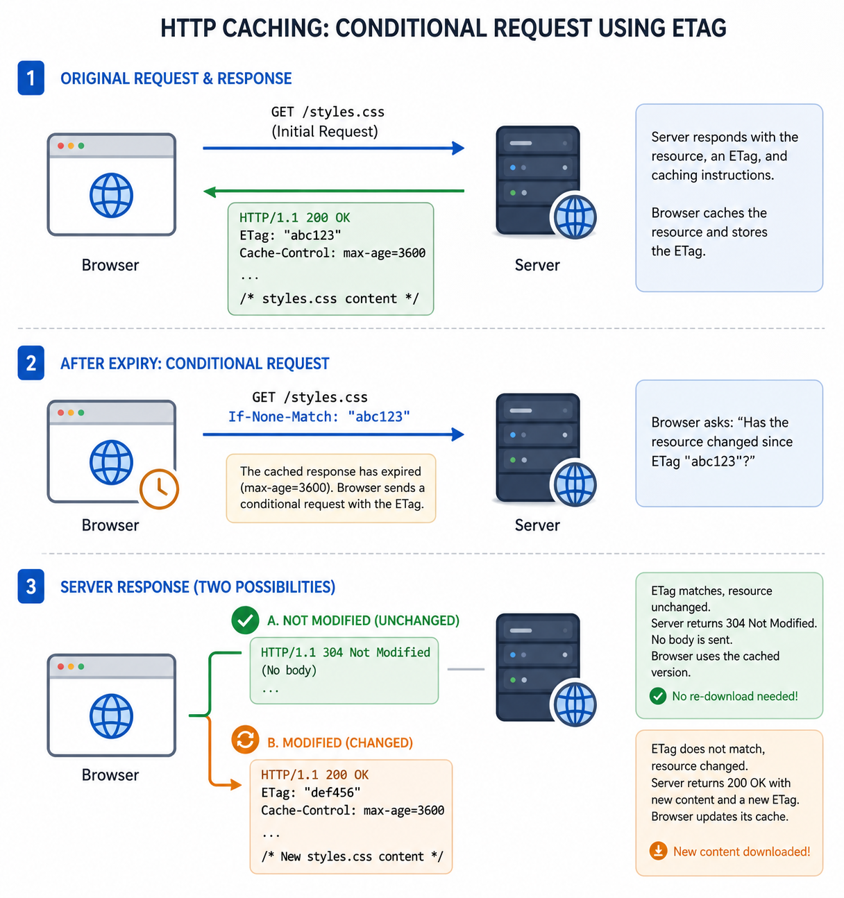 Conditional request using ETag