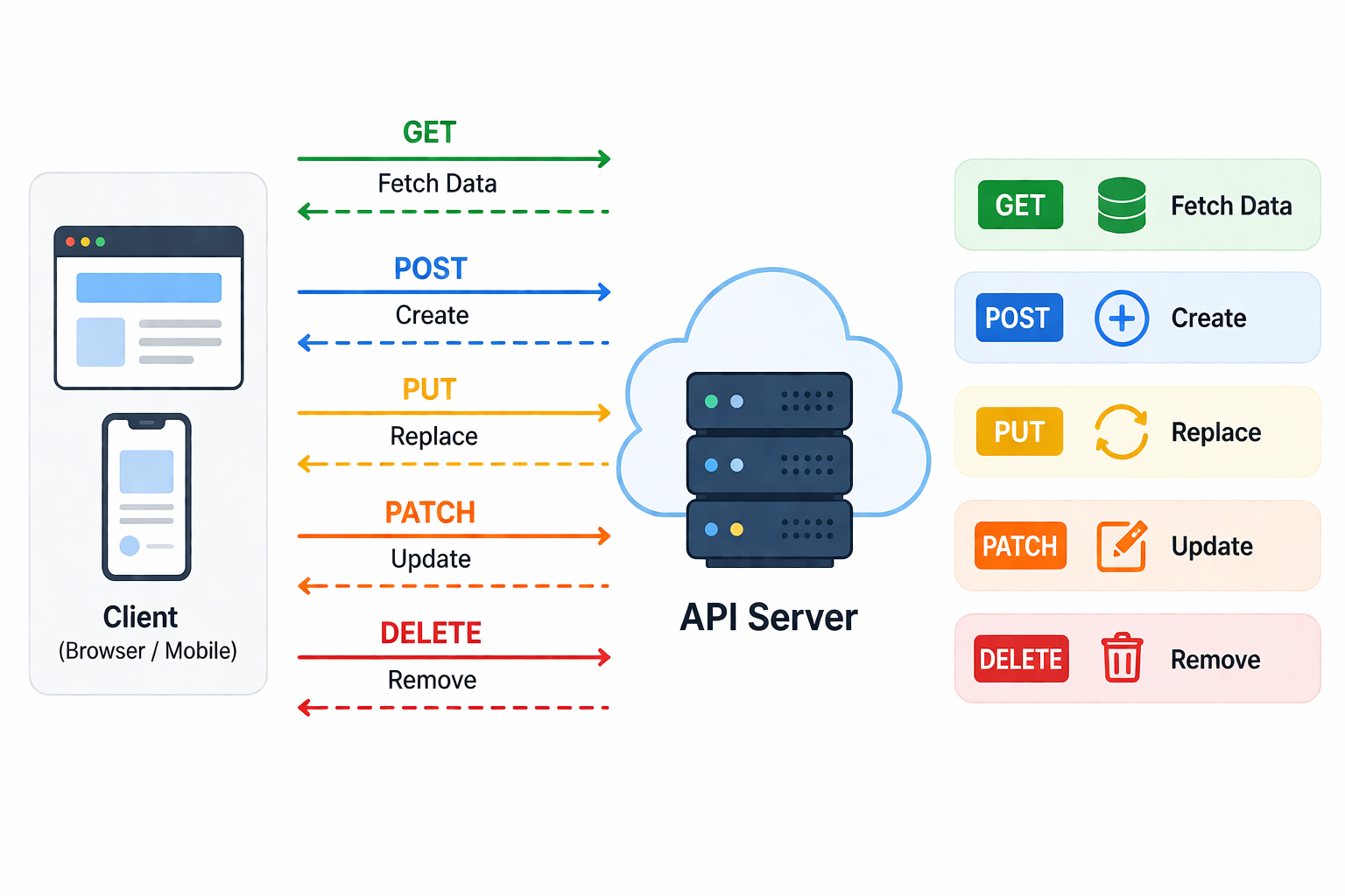  HTTP Methods