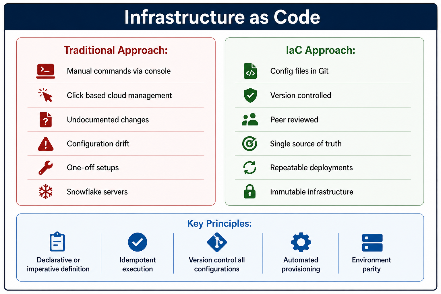 Infrastructure as Code overview