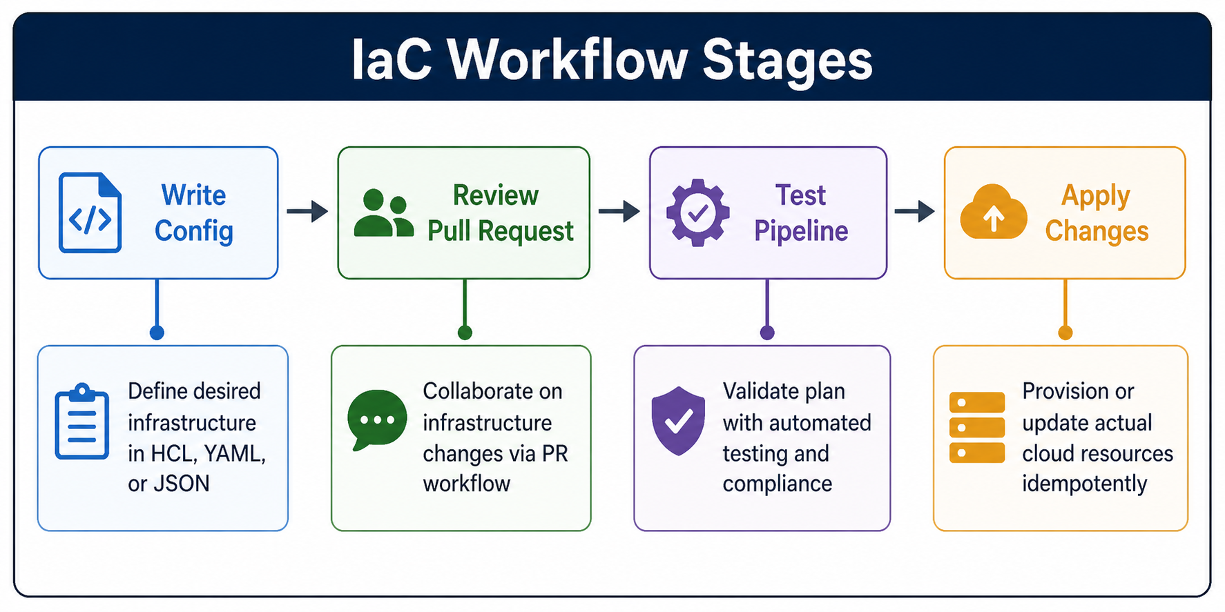 Infrastructure as Code overview