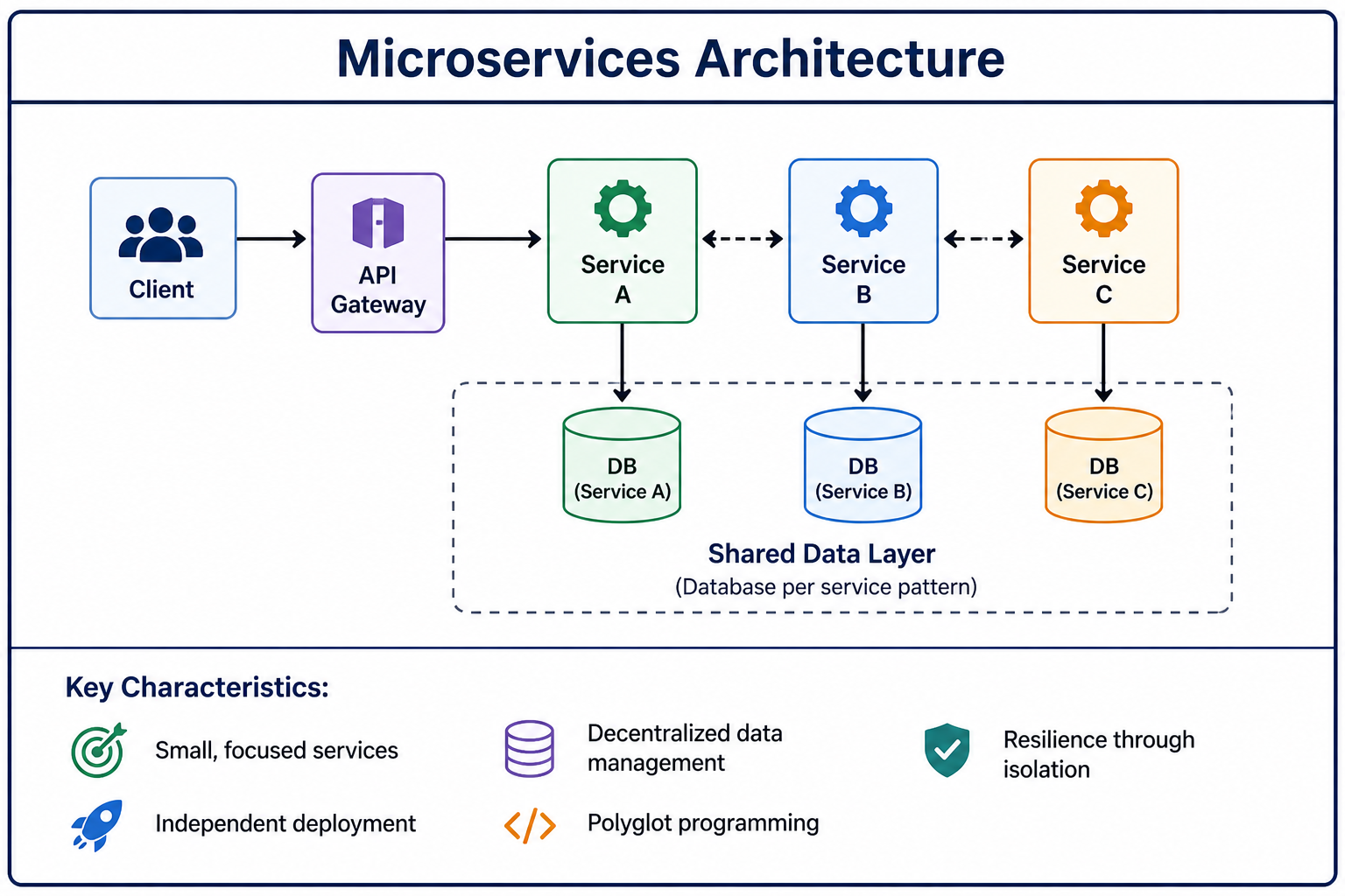Microservices overview