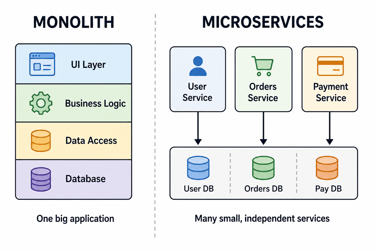 Monolith vs Microservices