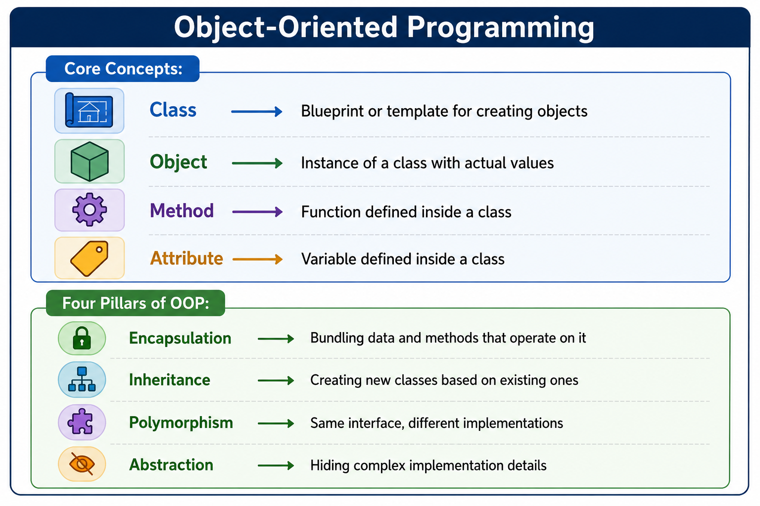 object-oriented-programming overview