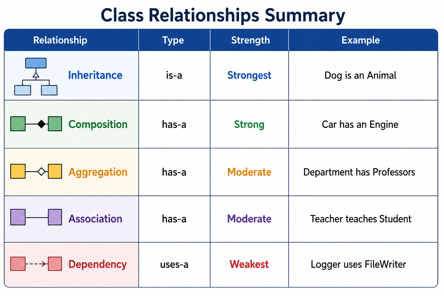 Class relationships summary