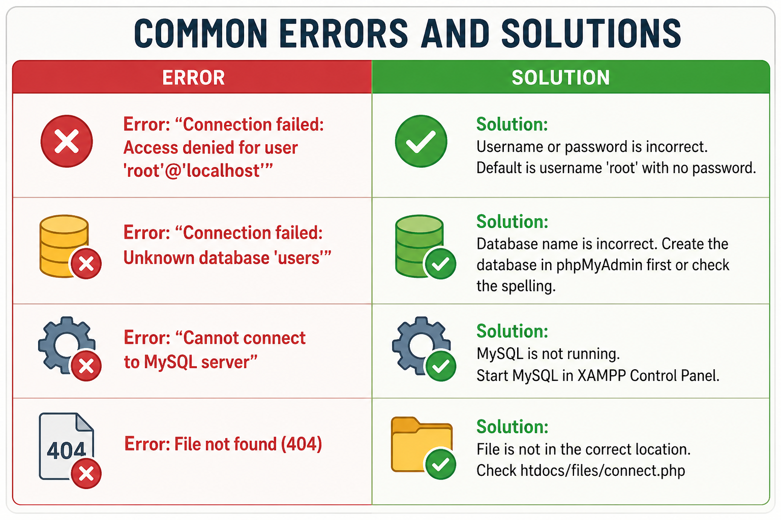 Common errors and solutions