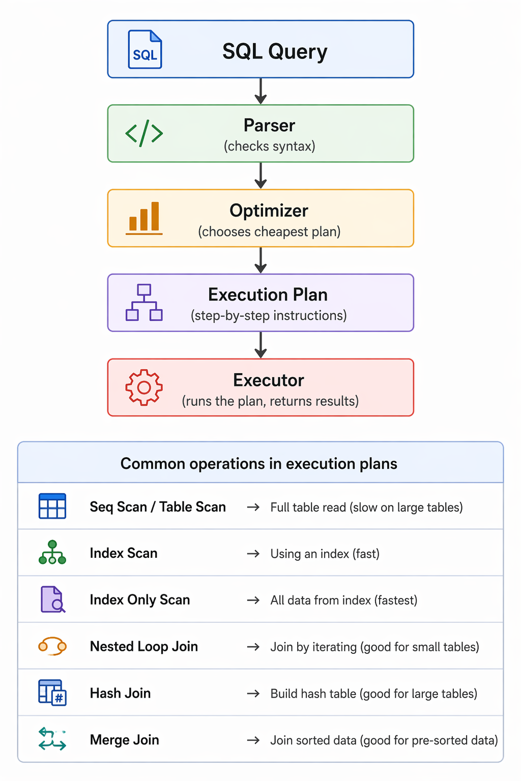 Query execution plan