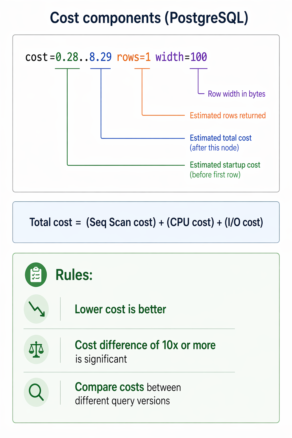 Cost components