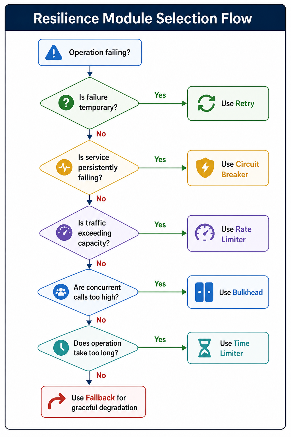 Decision flow for selecting resilience