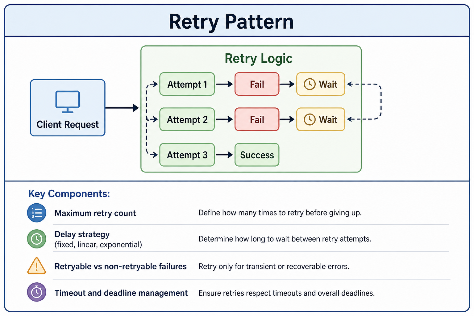 Retry pattern