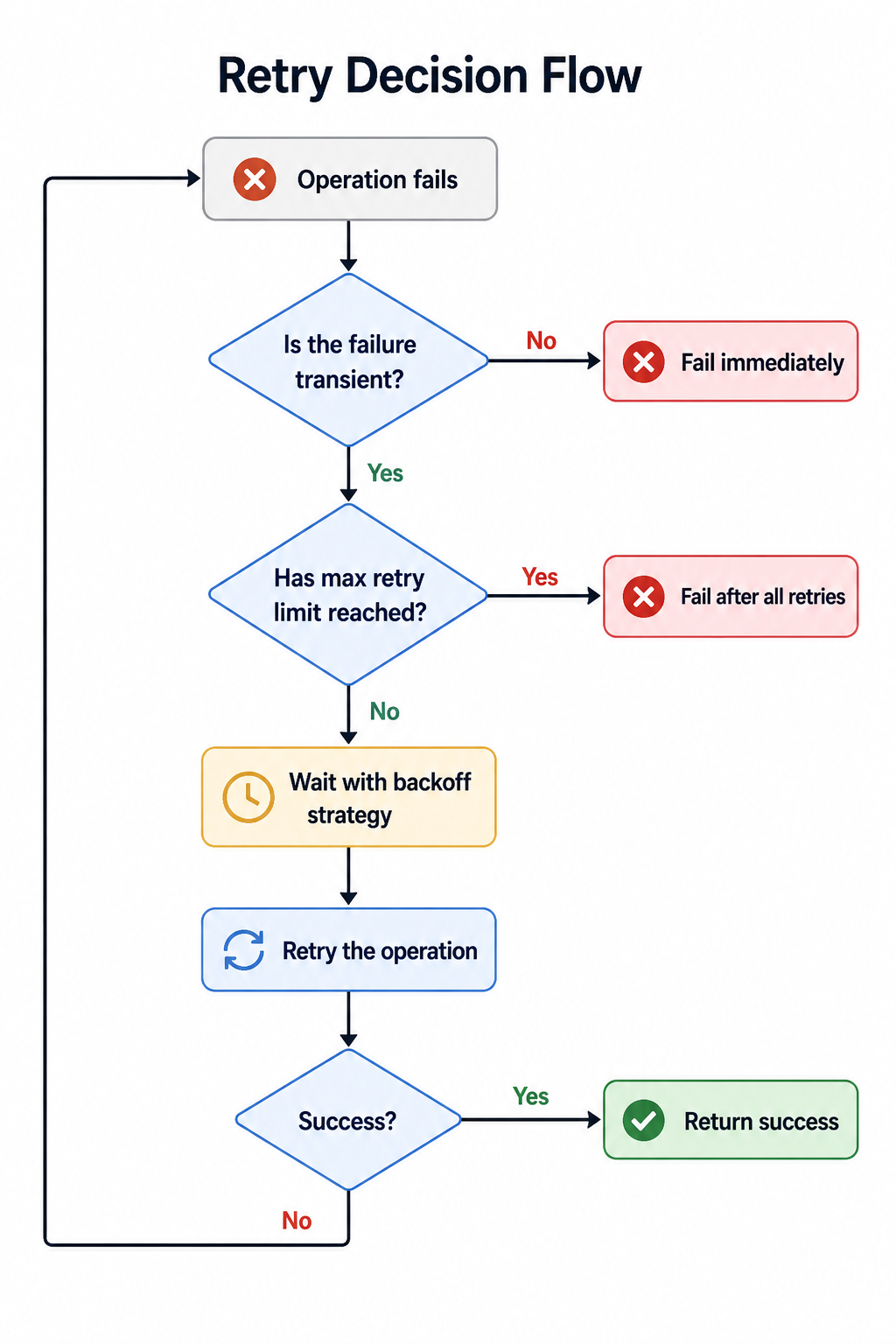Retry decision flow